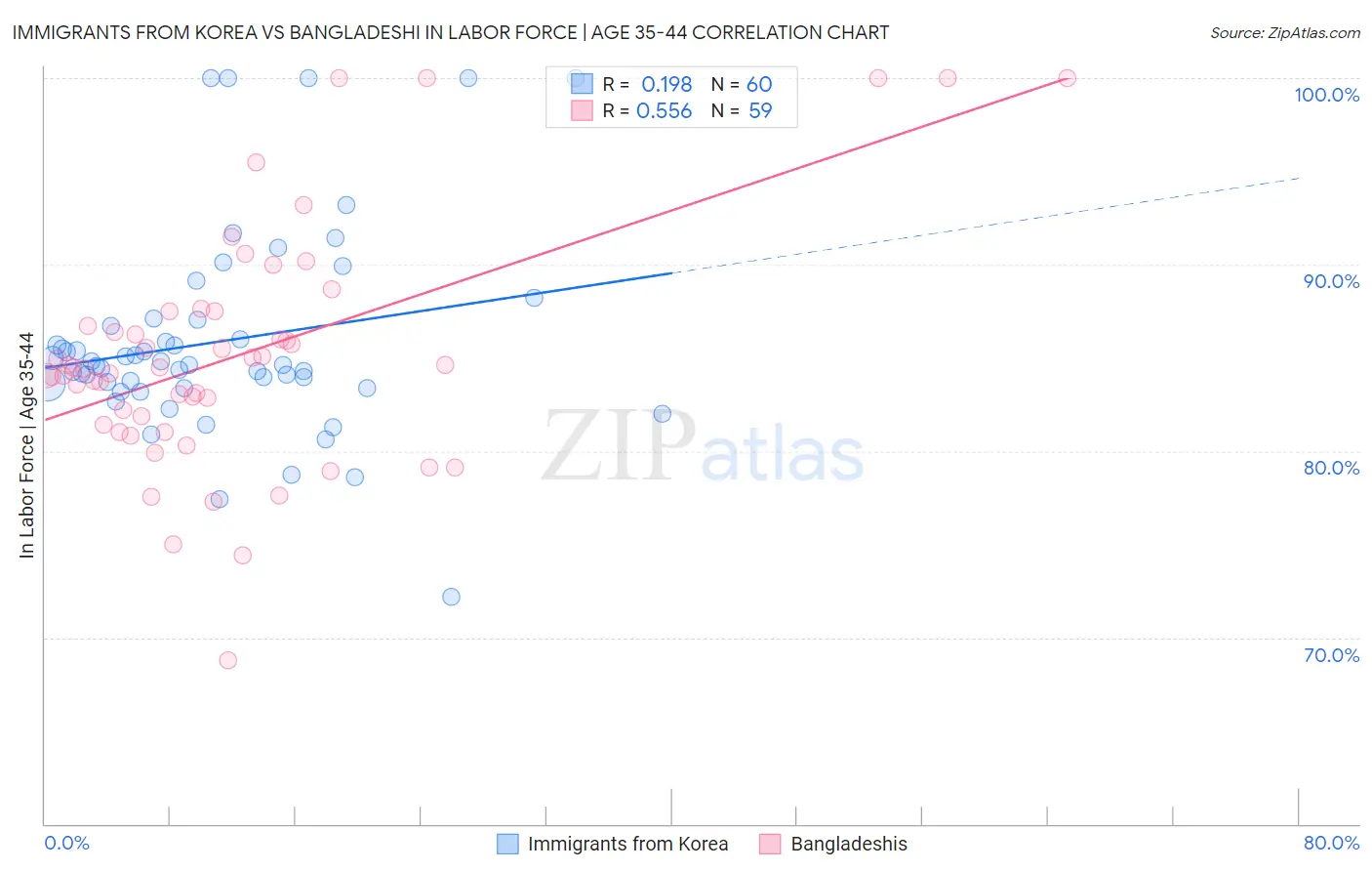 Immigrants from Korea vs Bangladeshi In Labor Force | Age 35-44