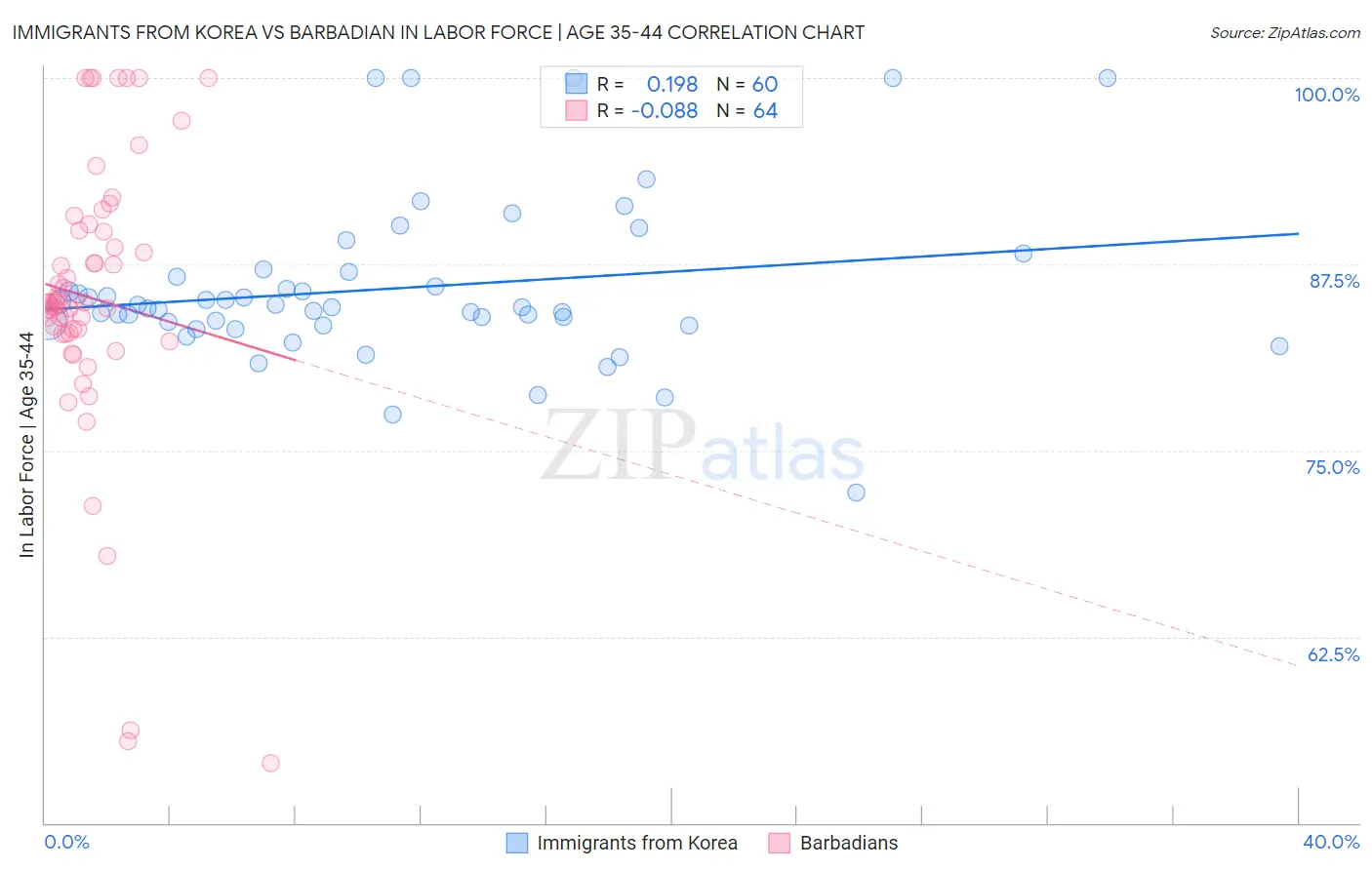 Immigrants from Korea vs Barbadian In Labor Force | Age 35-44