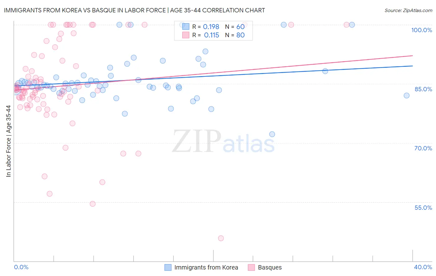 Immigrants from Korea vs Basque In Labor Force | Age 35-44