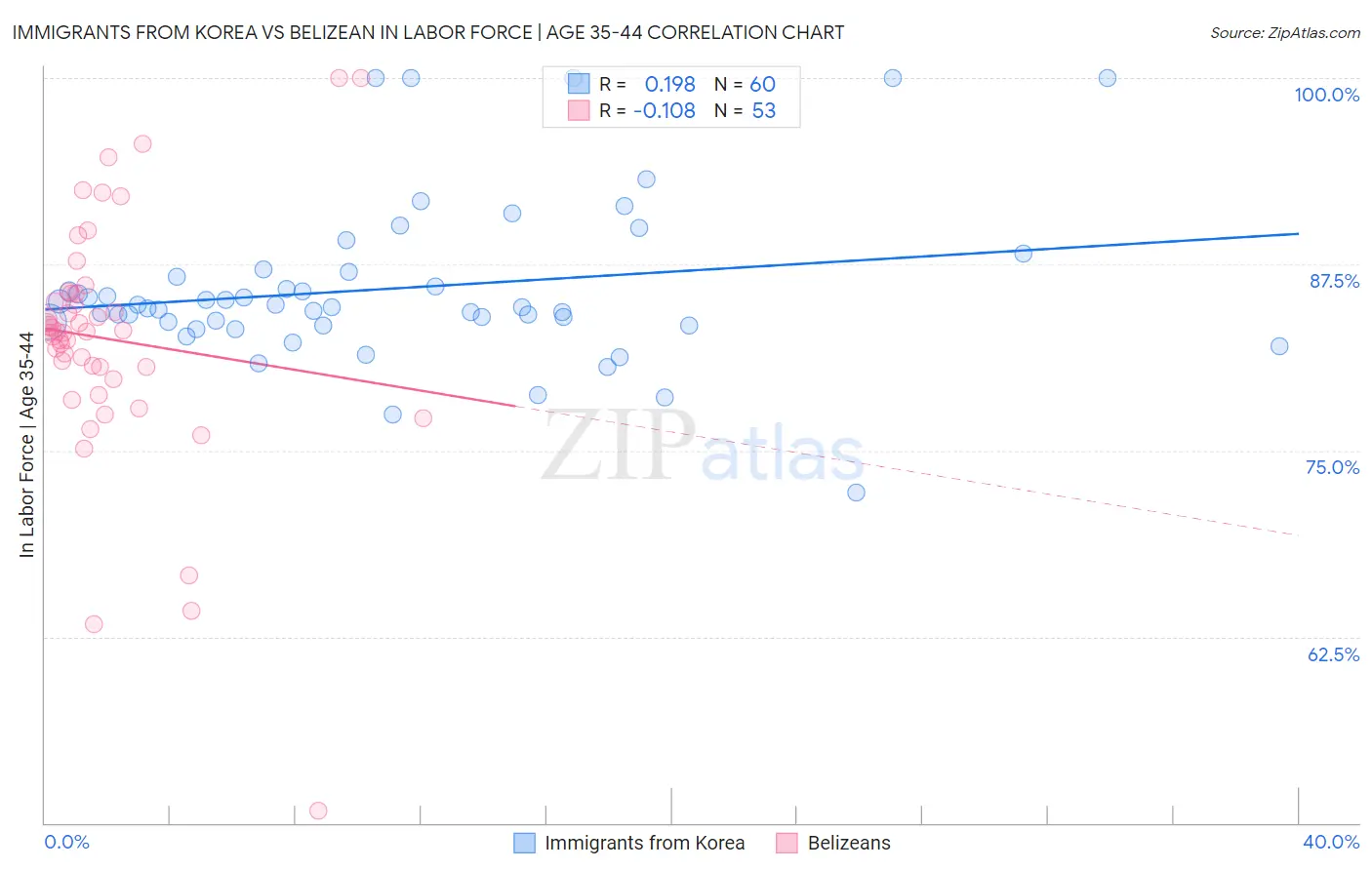 Immigrants from Korea vs Belizean In Labor Force | Age 35-44