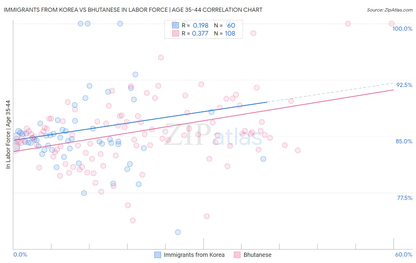 Immigrants from Korea vs Bhutanese In Labor Force | Age 35-44