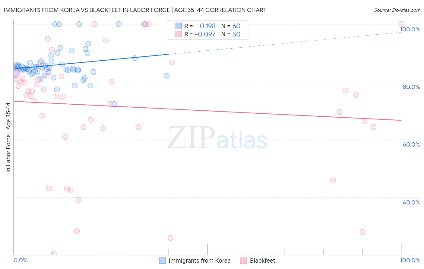 Immigrants from Korea vs Blackfeet In Labor Force | Age 35-44