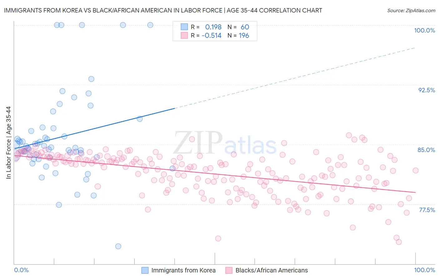 Immigrants from Korea vs Black/African American In Labor Force | Age 35-44