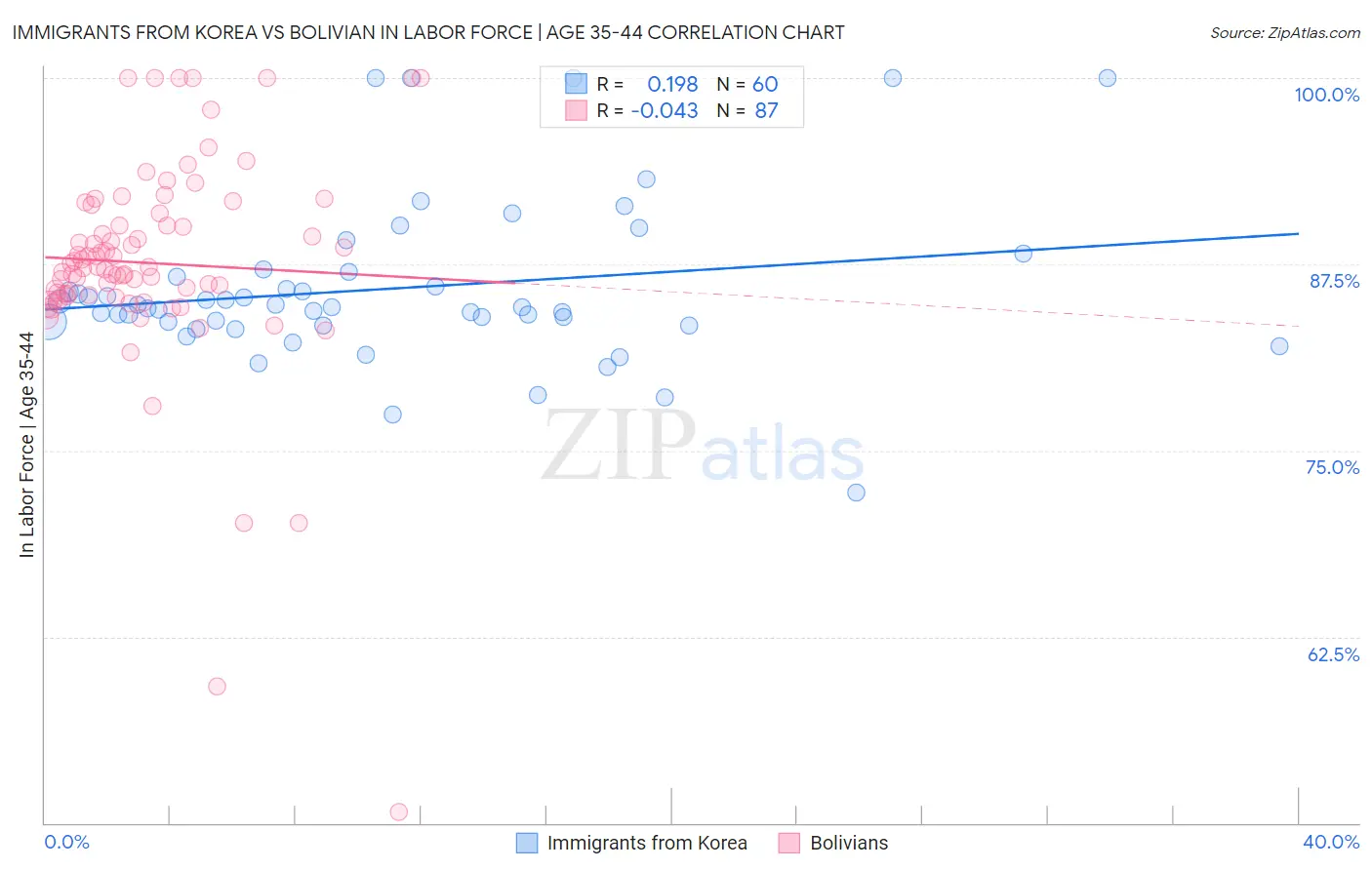 Immigrants from Korea vs Bolivian In Labor Force | Age 35-44