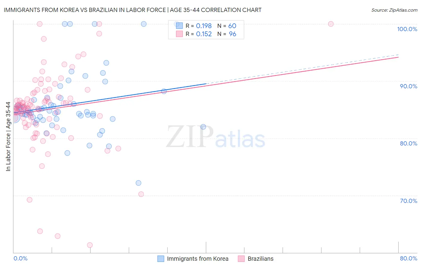 Immigrants from Korea vs Brazilian In Labor Force | Age 35-44