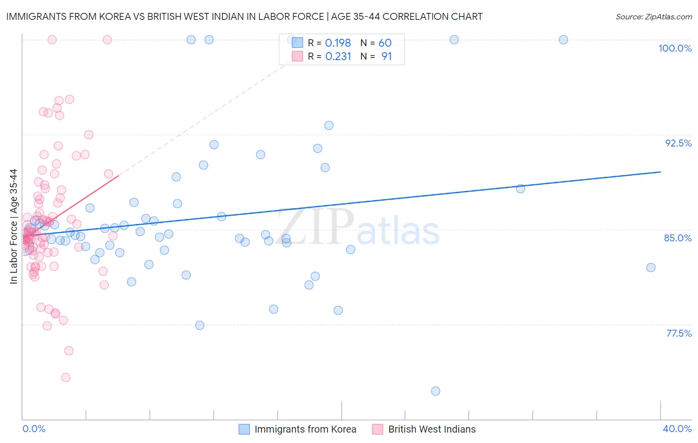 Immigrants from Korea vs British West Indian In Labor Force | Age 35-44