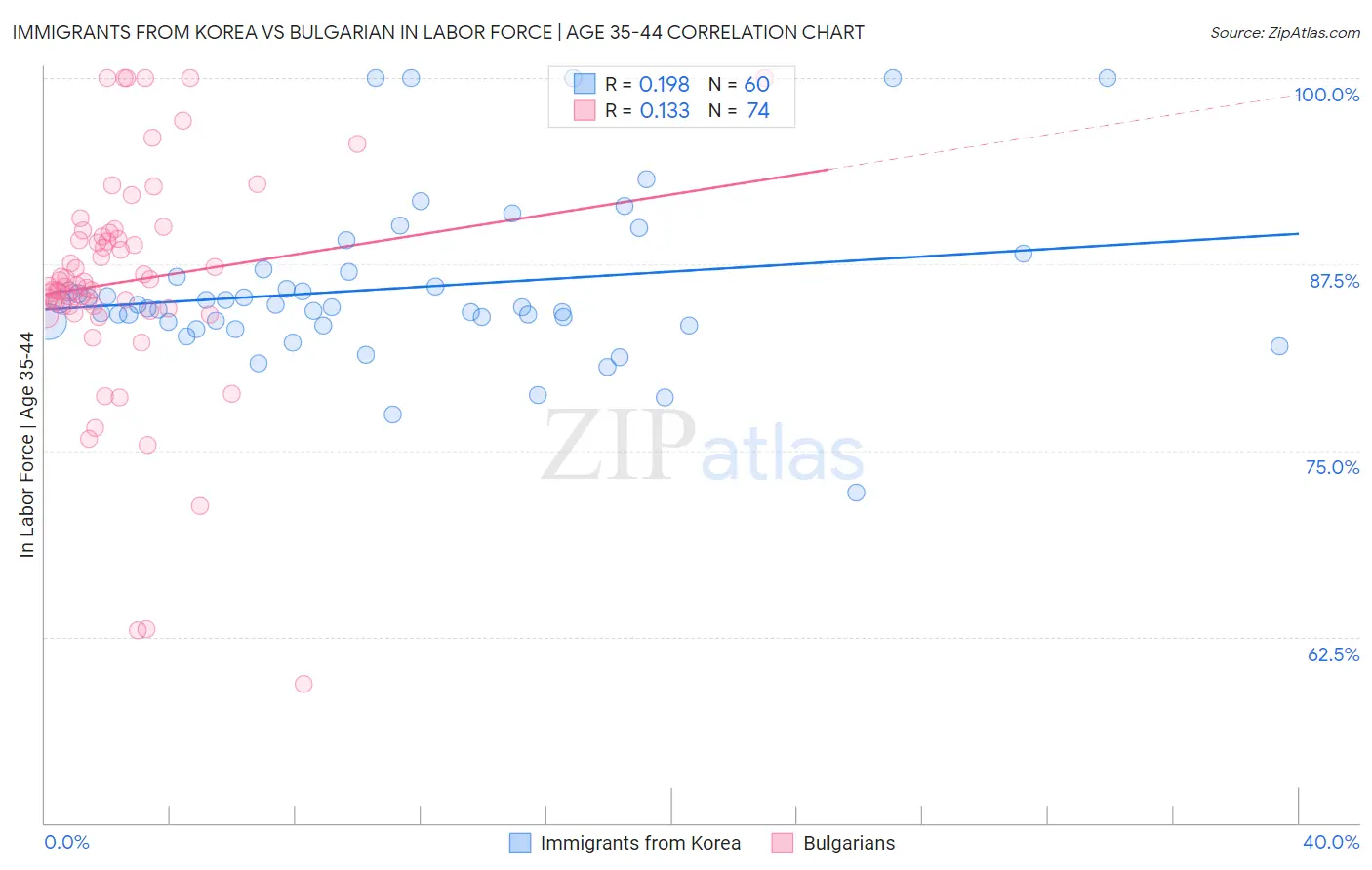 Immigrants from Korea vs Bulgarian In Labor Force | Age 35-44