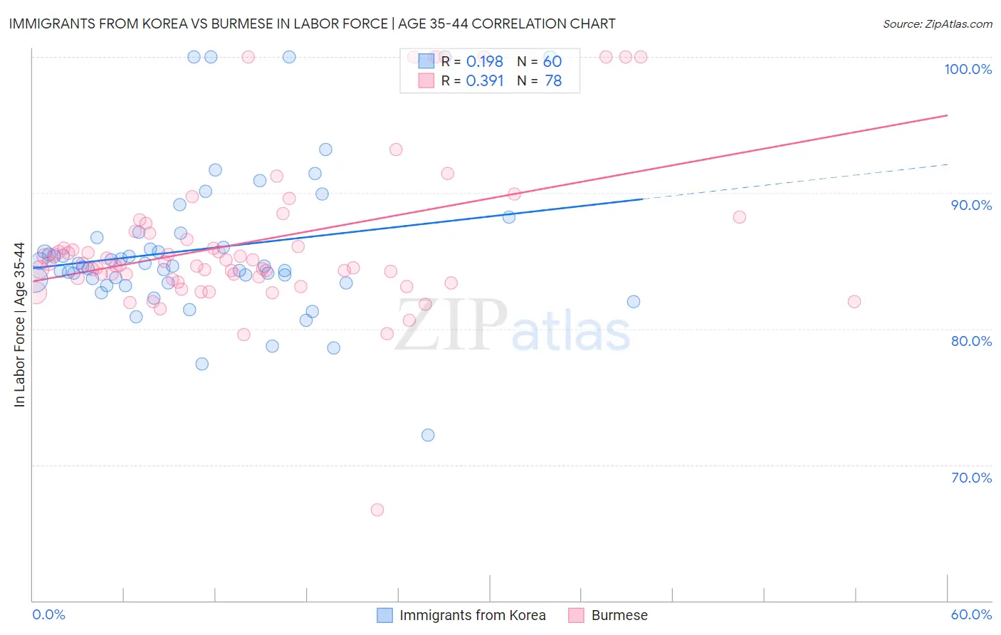 Immigrants from Korea vs Burmese In Labor Force | Age 35-44