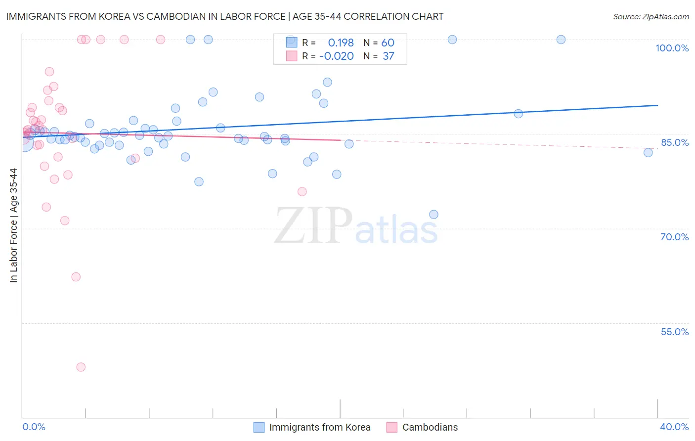 Immigrants from Korea vs Cambodian In Labor Force | Age 35-44