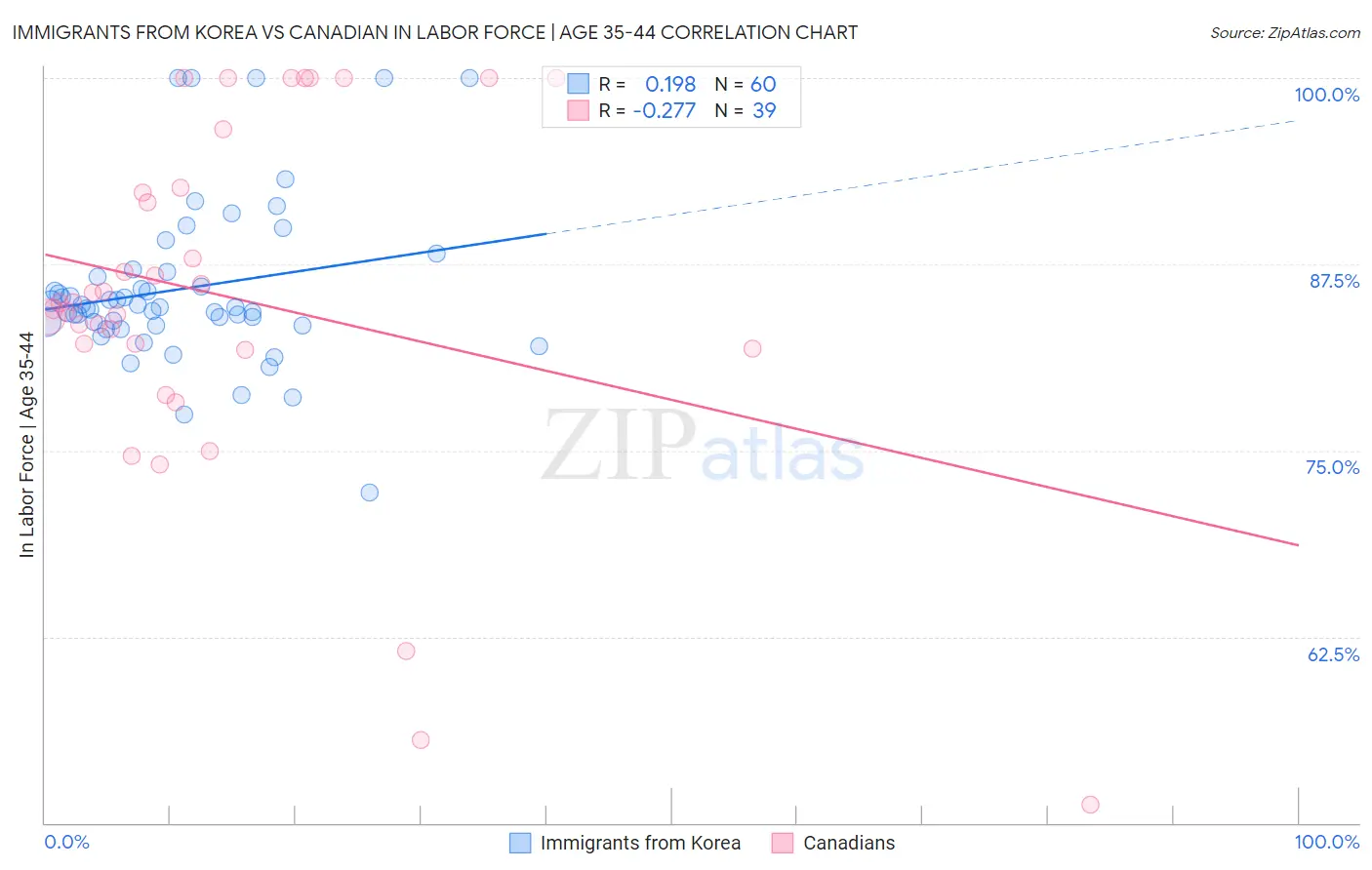 Immigrants from Korea vs Canadian In Labor Force | Age 35-44