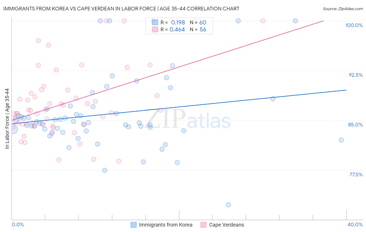 Immigrants from Korea vs Cape Verdean In Labor Force | Age 35-44