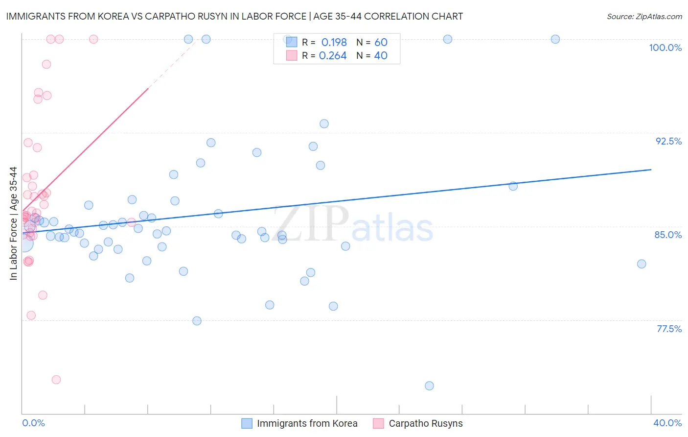 Immigrants from Korea vs Carpatho Rusyn In Labor Force | Age 35-44