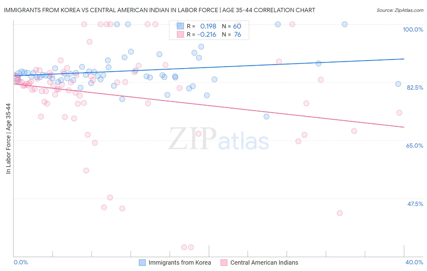 Immigrants from Korea vs Central American Indian In Labor Force | Age 35-44