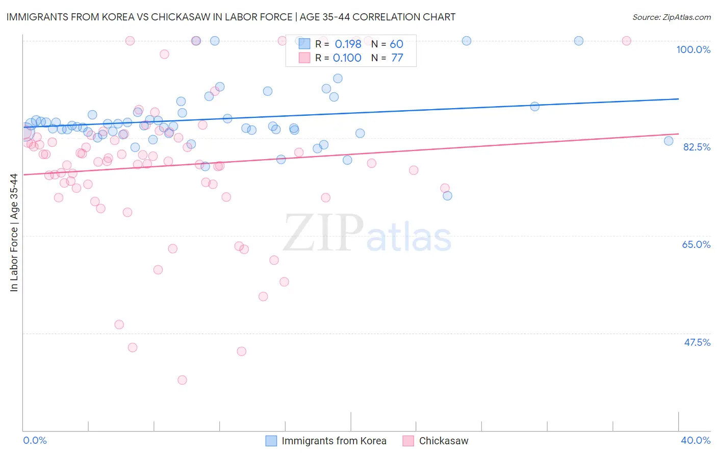 Immigrants from Korea vs Chickasaw In Labor Force | Age 35-44