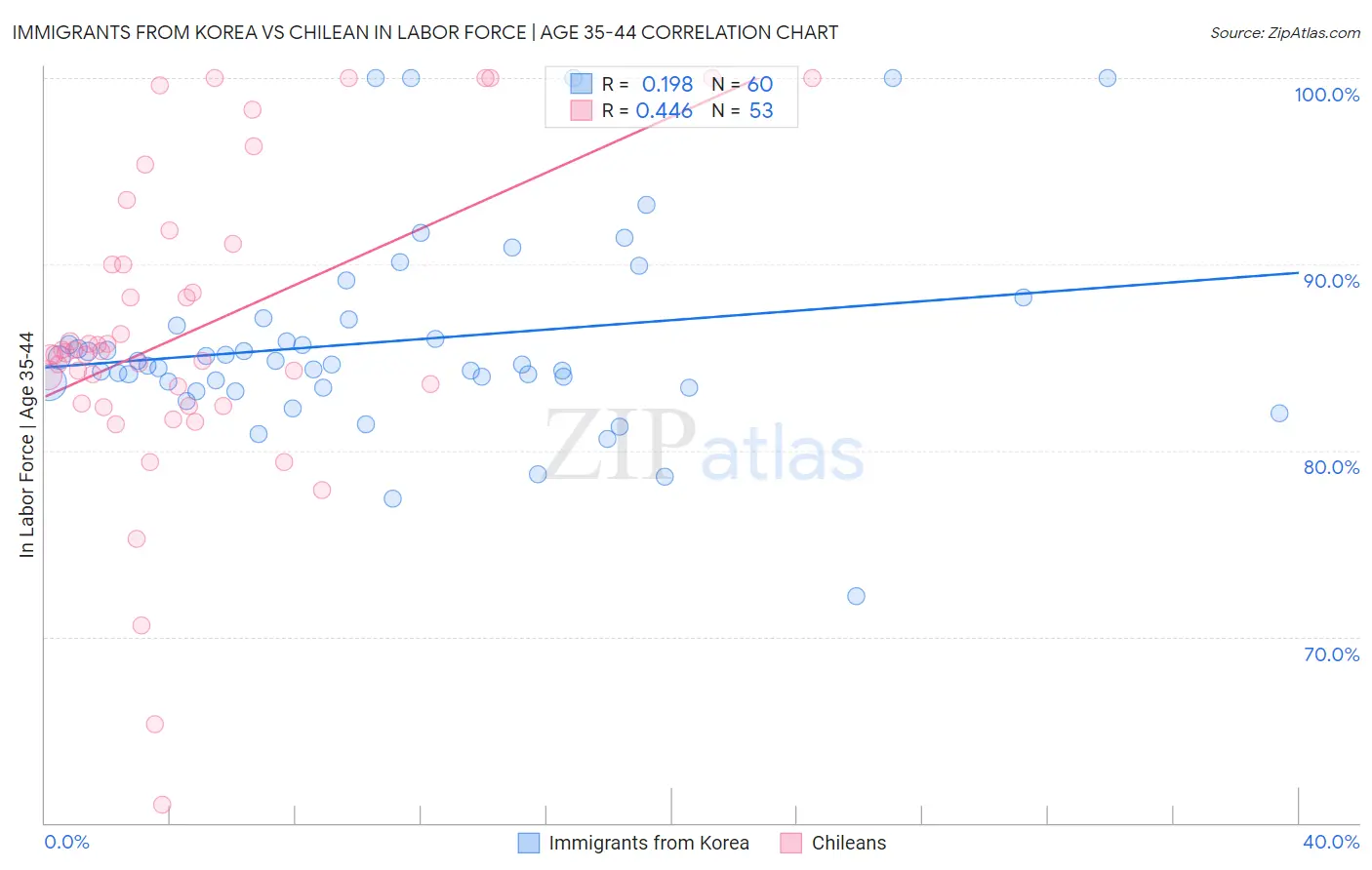 Immigrants from Korea vs Chilean In Labor Force | Age 35-44