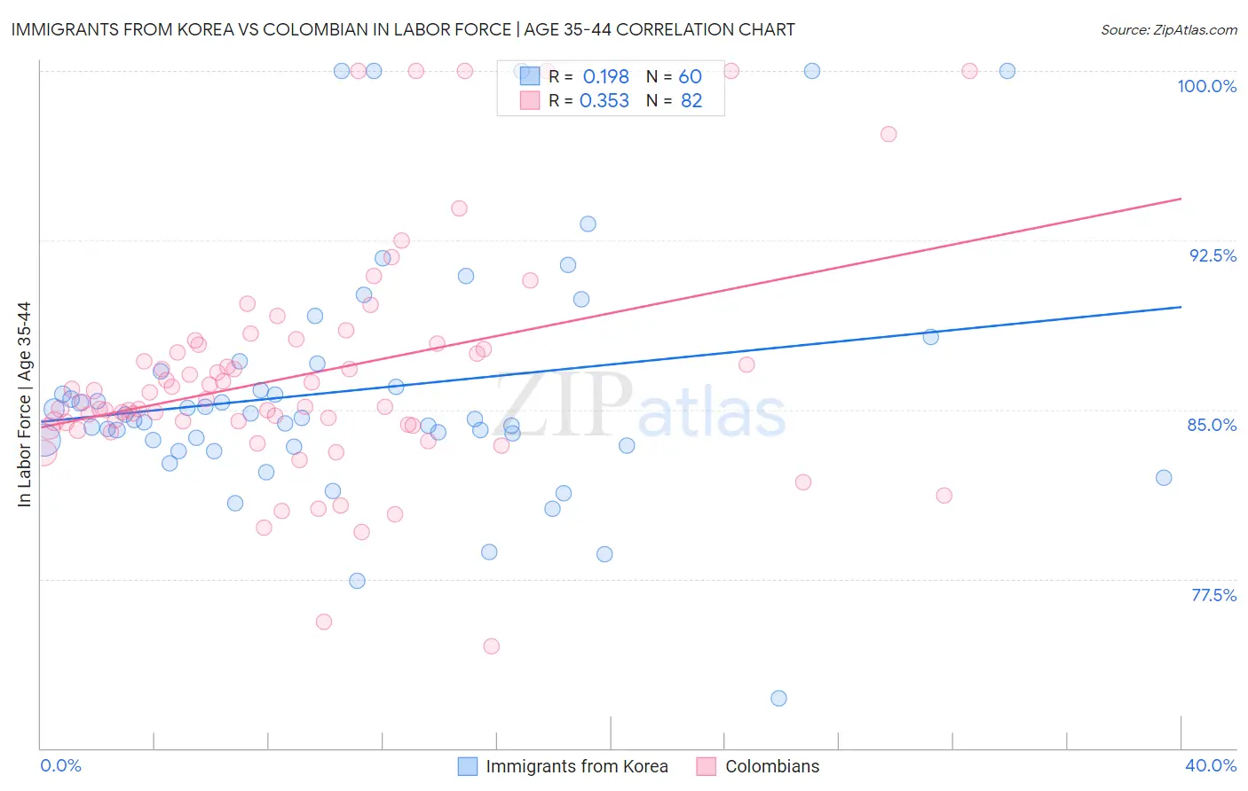 Immigrants from Korea vs Colombian In Labor Force | Age 35-44