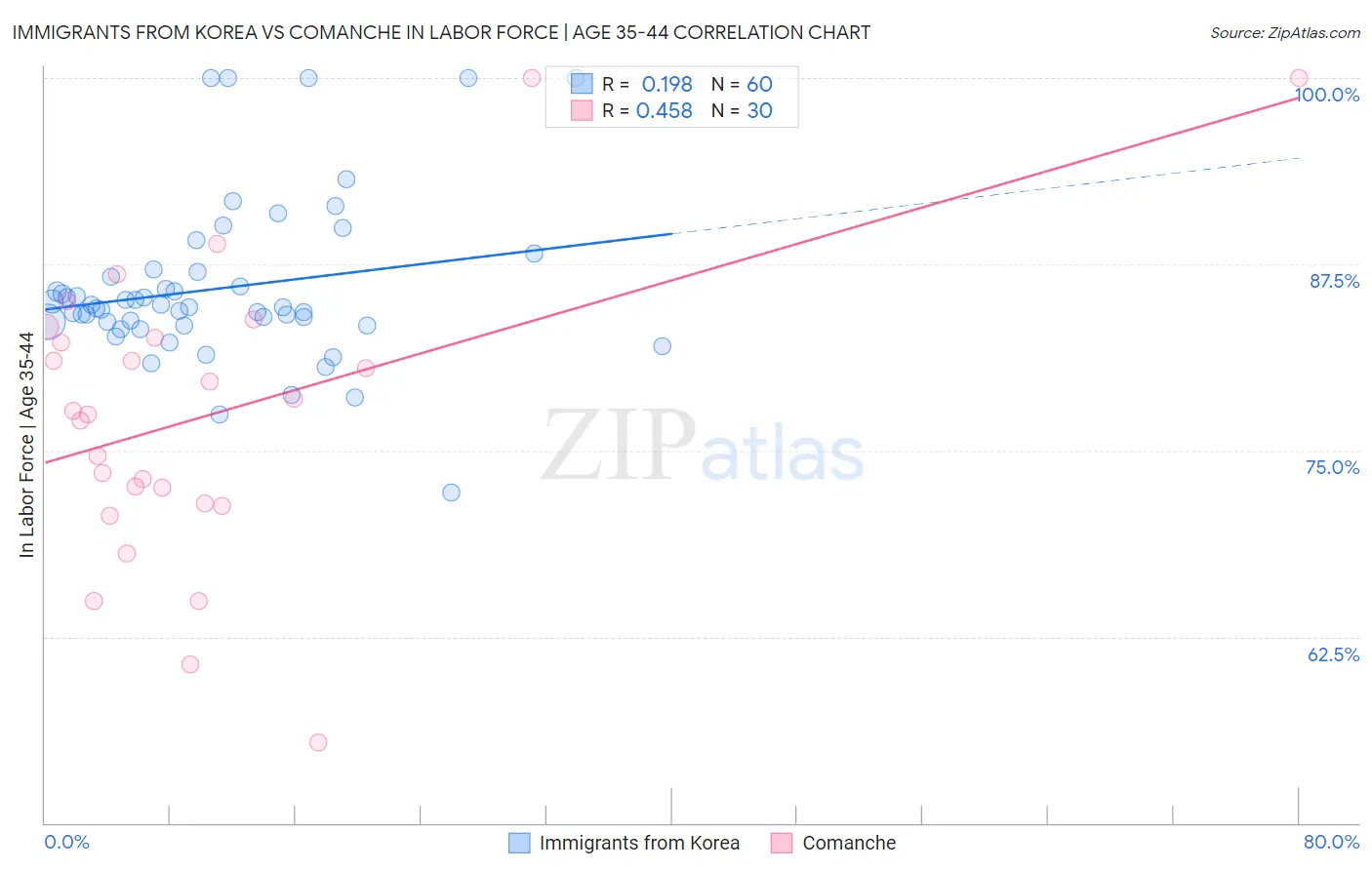 Immigrants from Korea vs Comanche In Labor Force | Age 35-44