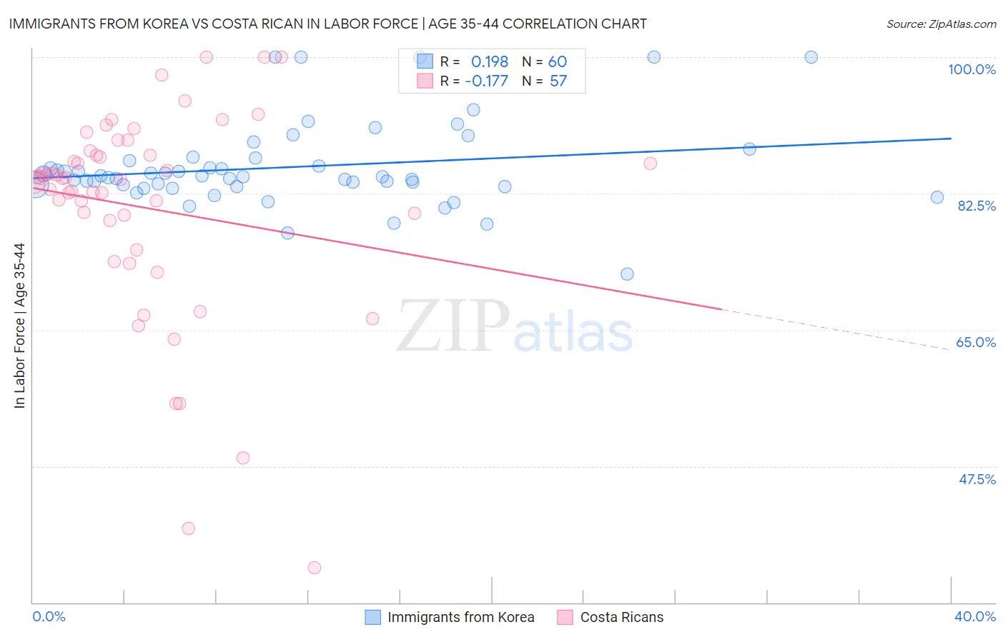 Immigrants from Korea vs Costa Rican In Labor Force | Age 35-44