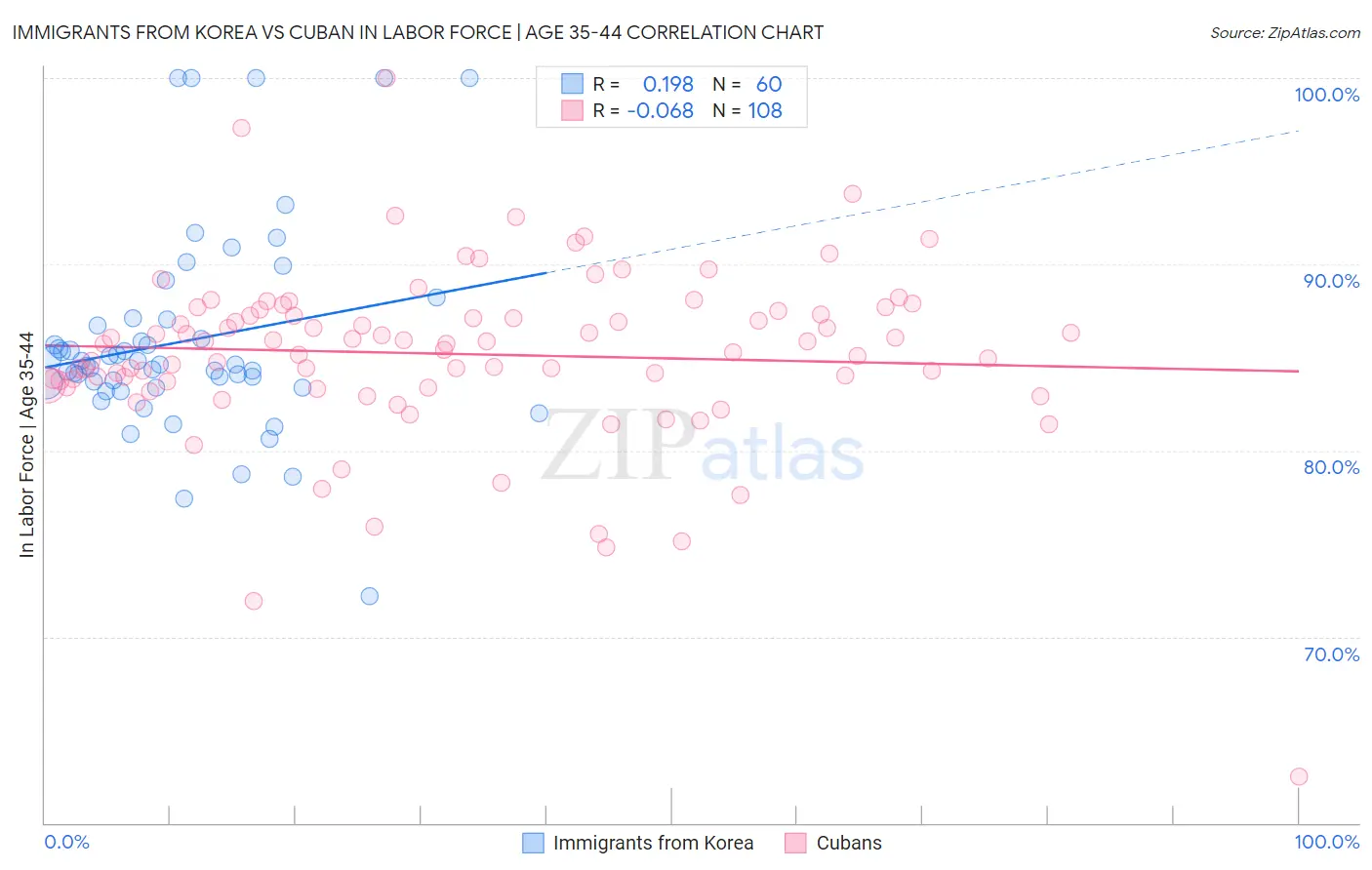 Immigrants from Korea vs Cuban In Labor Force | Age 35-44