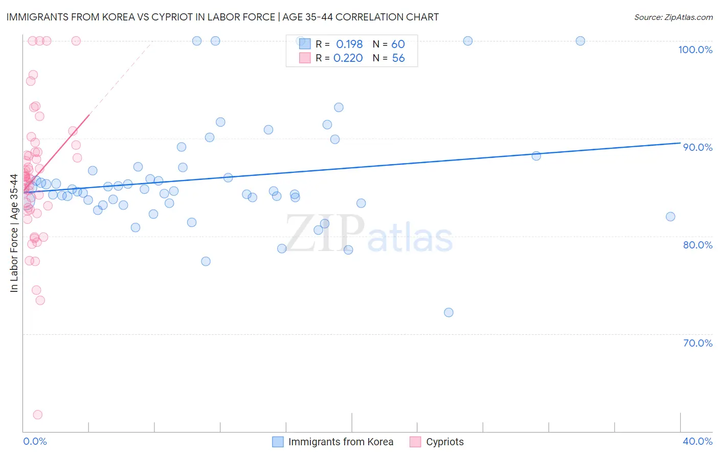 Immigrants from Korea vs Cypriot In Labor Force | Age 35-44