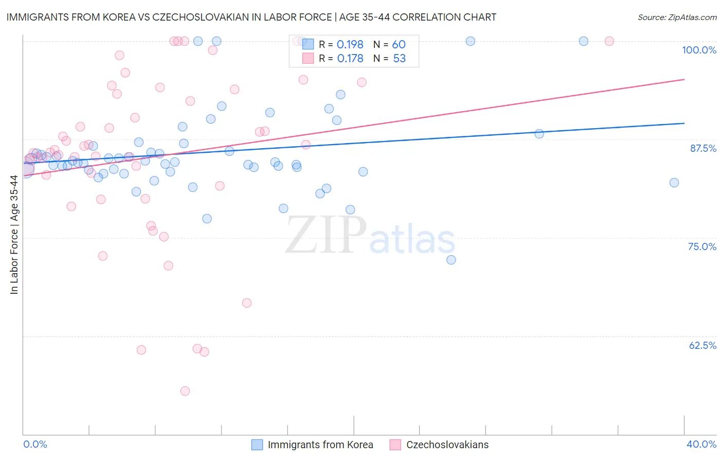 Immigrants from Korea vs Czechoslovakian In Labor Force | Age 35-44