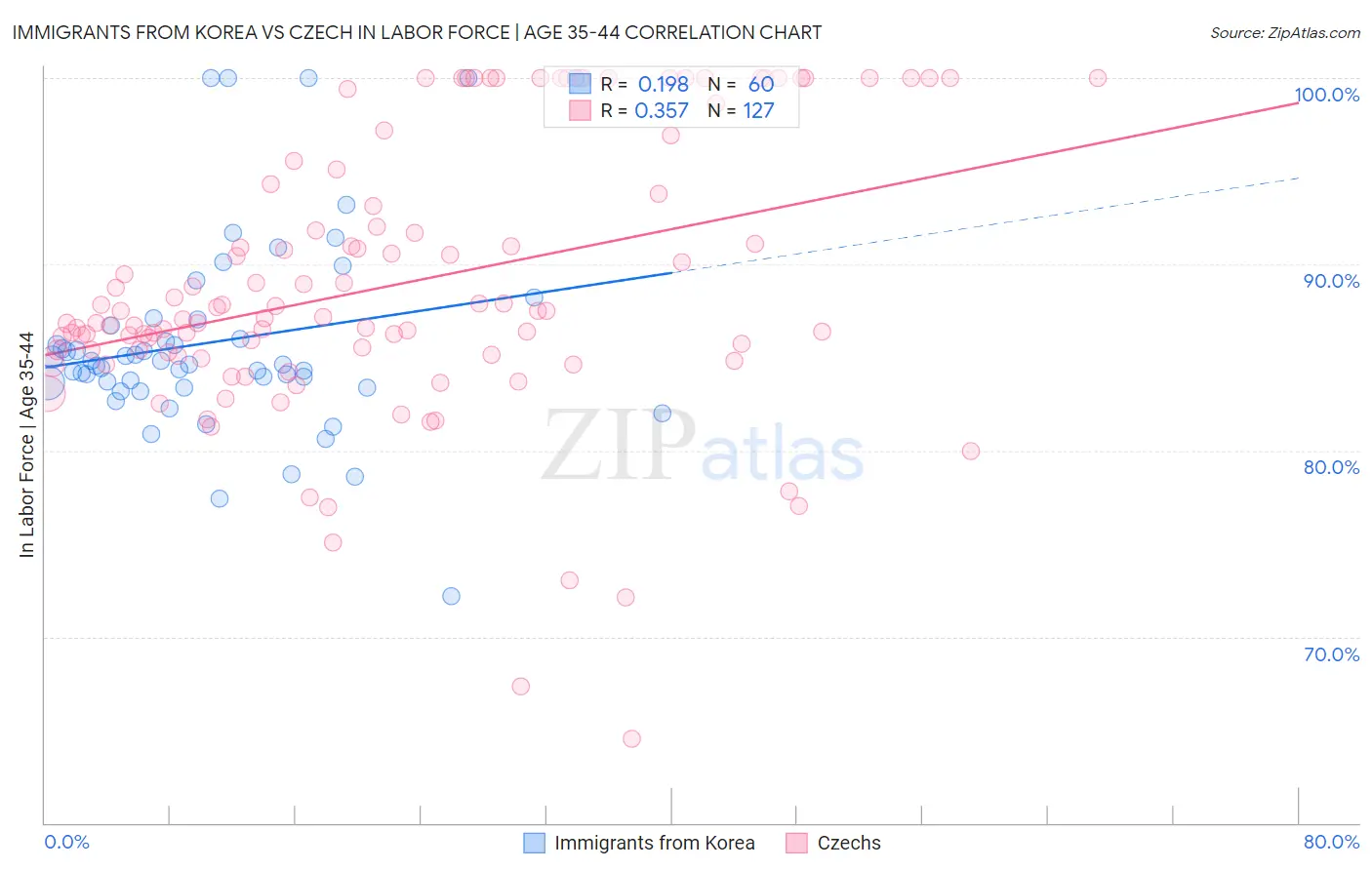 Immigrants from Korea vs Czech In Labor Force | Age 35-44