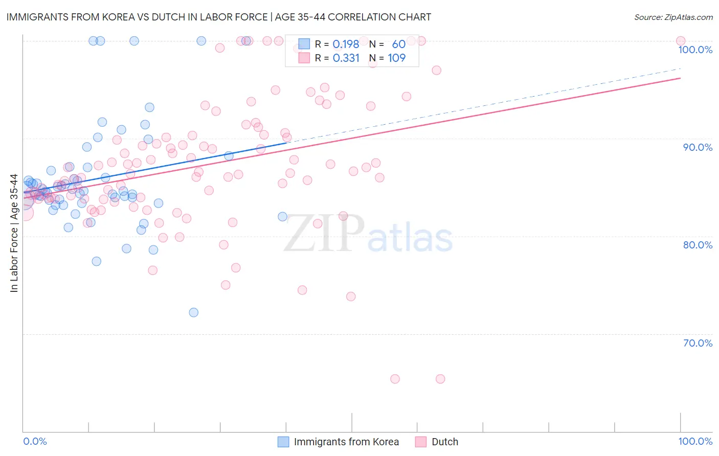 Immigrants from Korea vs Dutch In Labor Force | Age 35-44
