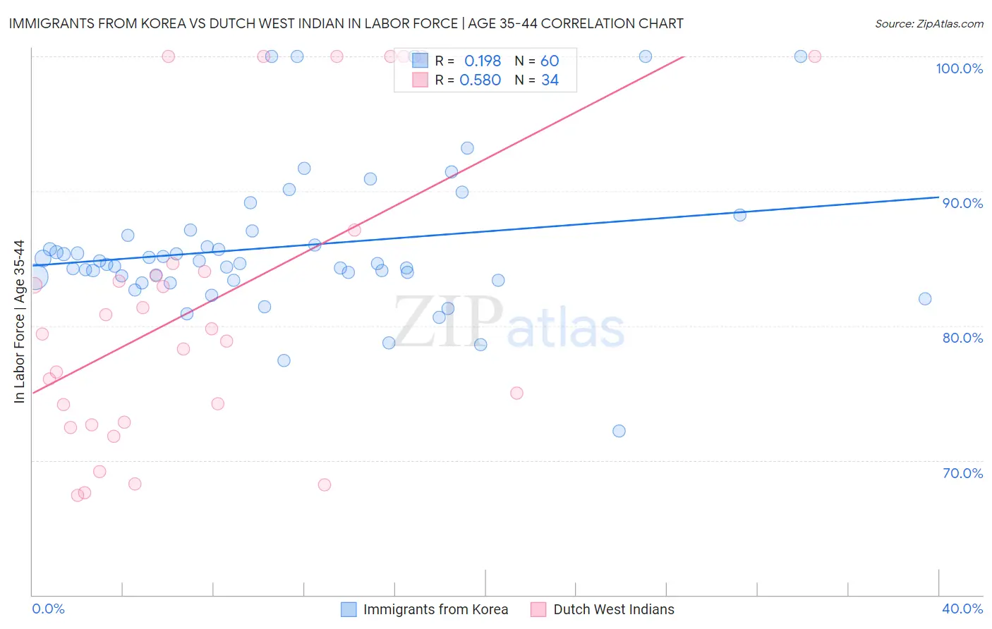 Immigrants from Korea vs Dutch West Indian In Labor Force | Age 35-44
