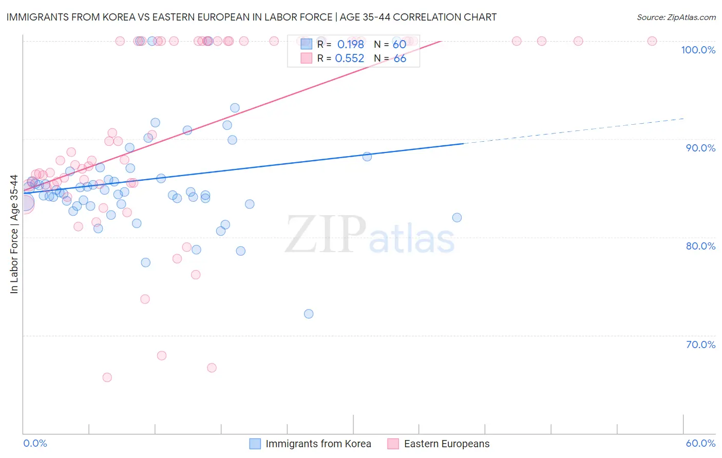 Immigrants from Korea vs Eastern European In Labor Force | Age 35-44