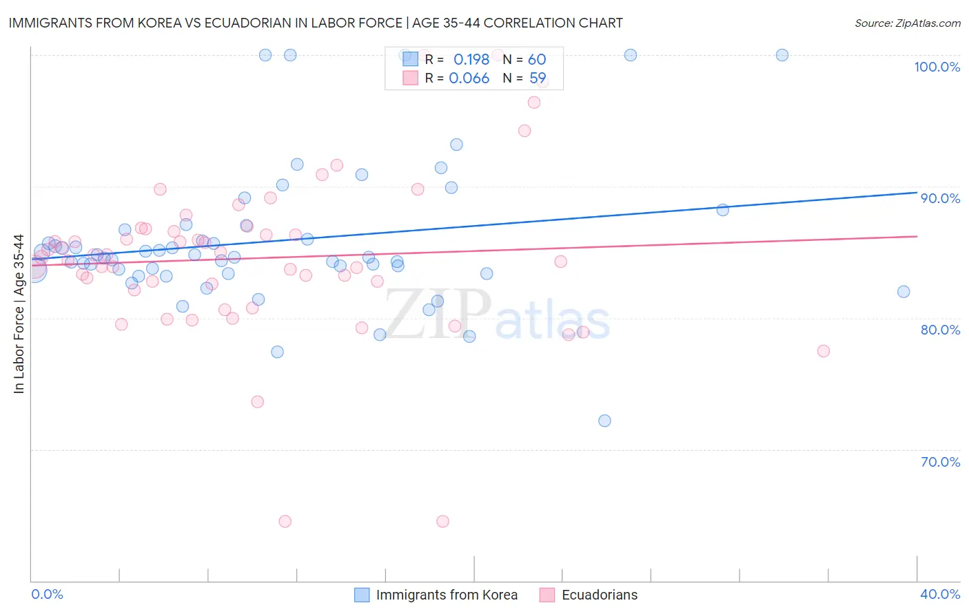 Immigrants from Korea vs Ecuadorian In Labor Force | Age 35-44