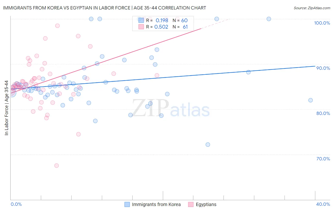 Immigrants from Korea vs Egyptian In Labor Force | Age 35-44