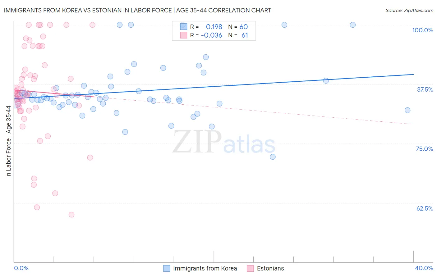 Immigrants from Korea vs Estonian In Labor Force | Age 35-44