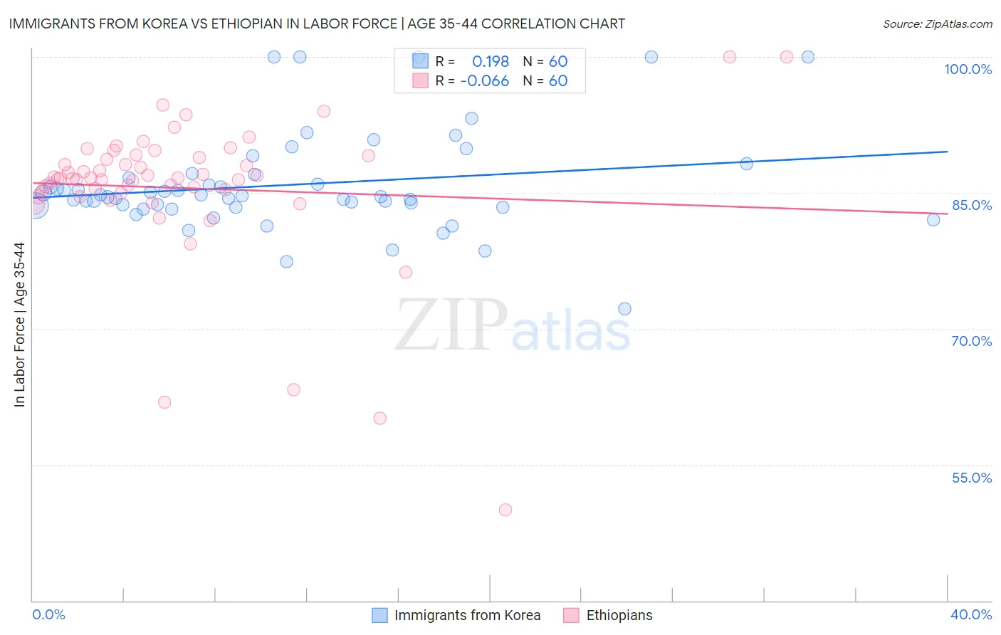 Immigrants from Korea vs Ethiopian In Labor Force | Age 35-44