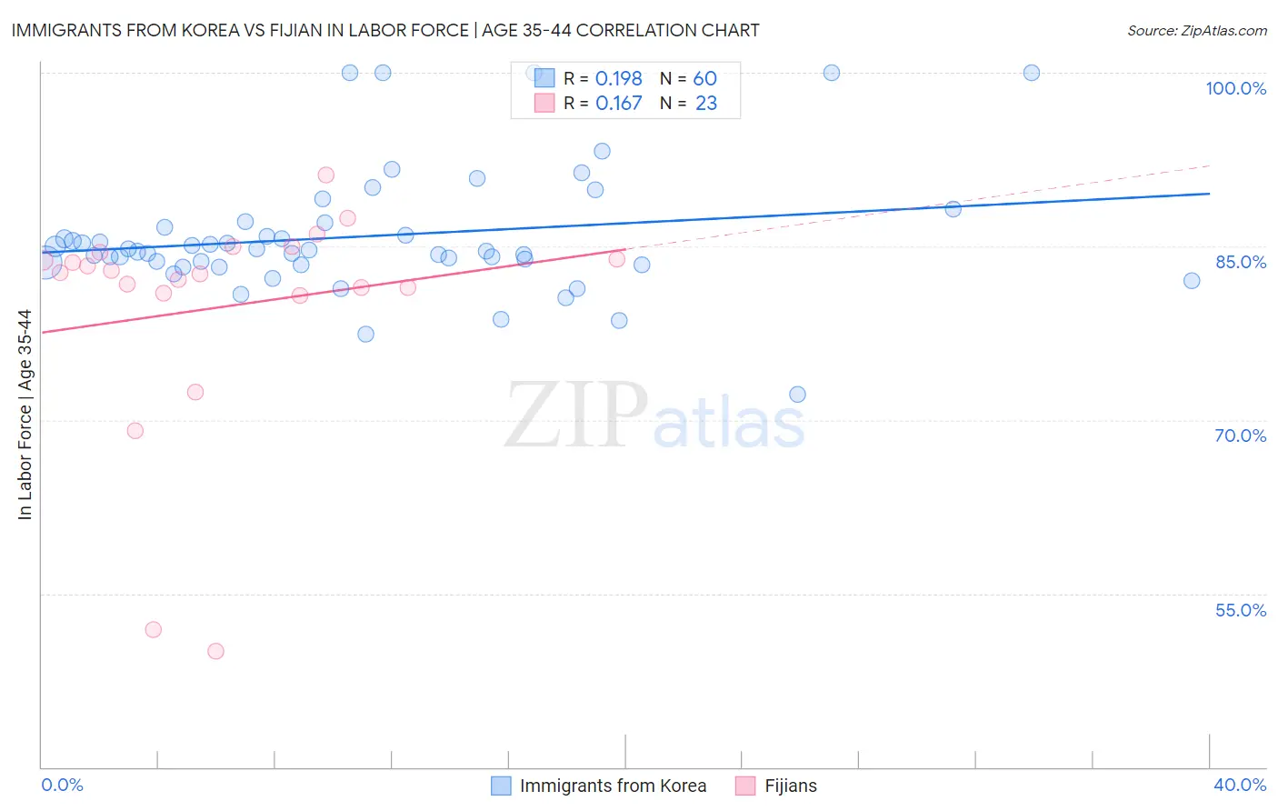 Immigrants from Korea vs Fijian In Labor Force | Age 35-44