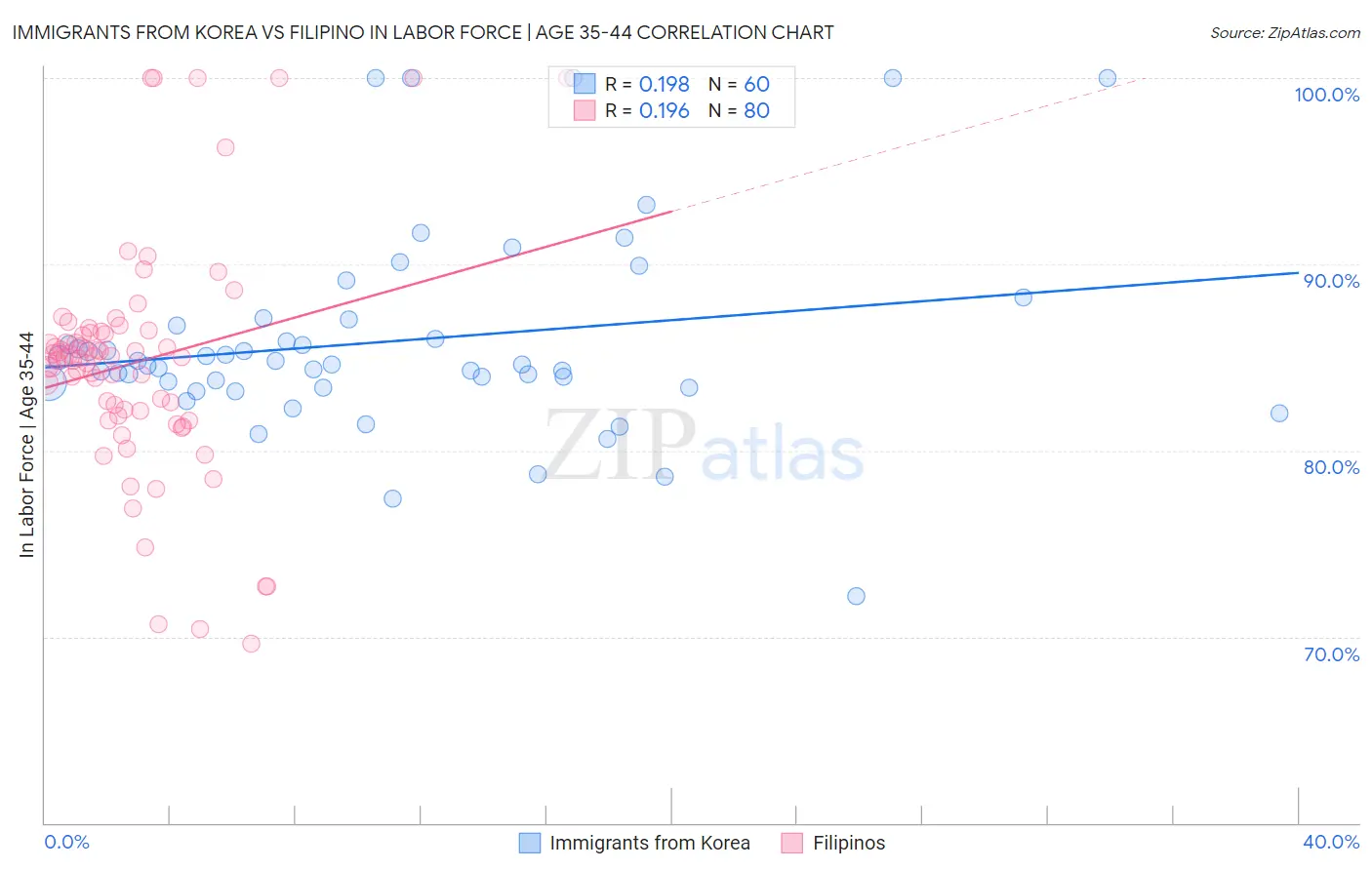 Immigrants from Korea vs Filipino In Labor Force | Age 35-44