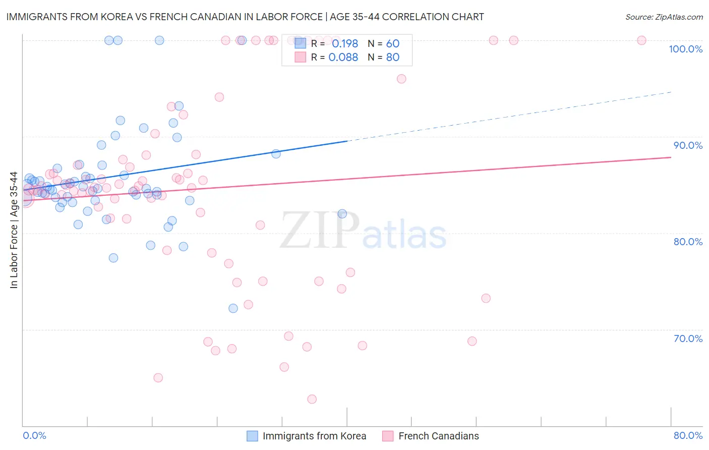 Immigrants from Korea vs French Canadian In Labor Force | Age 35-44