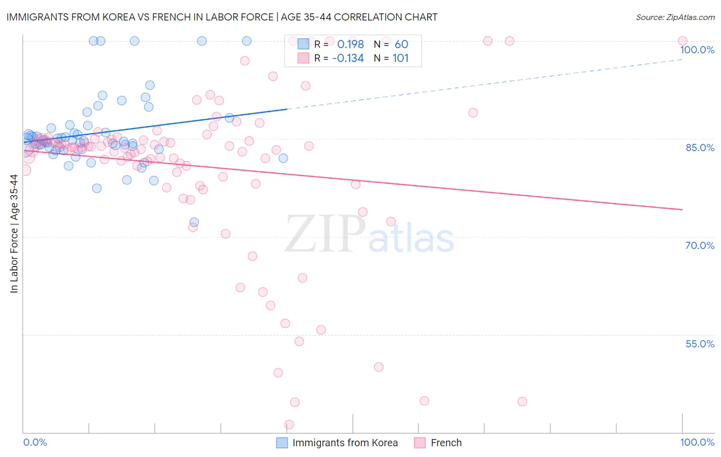 Immigrants from Korea vs French In Labor Force | Age 35-44