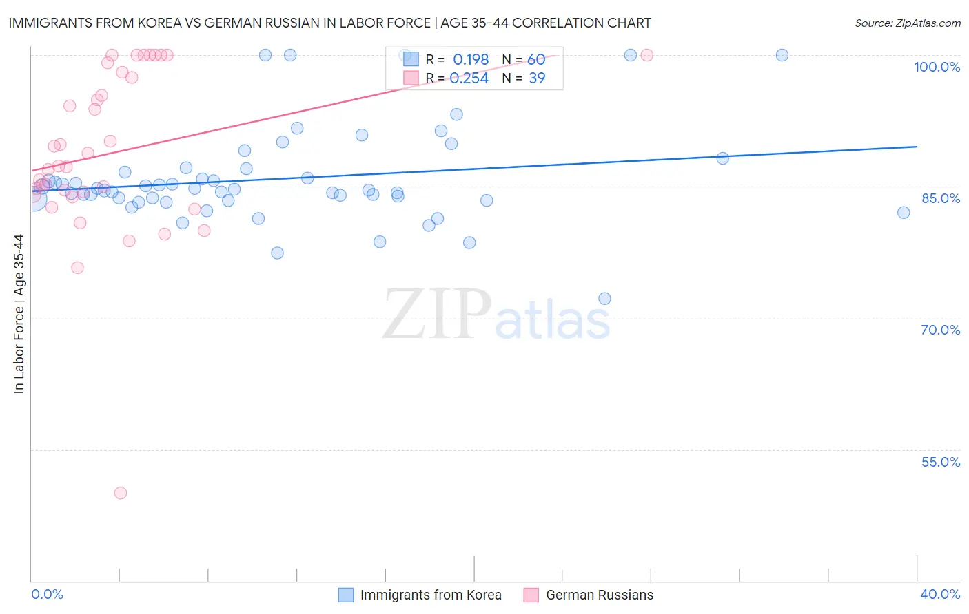 Immigrants from Korea vs German Russian In Labor Force | Age 35-44