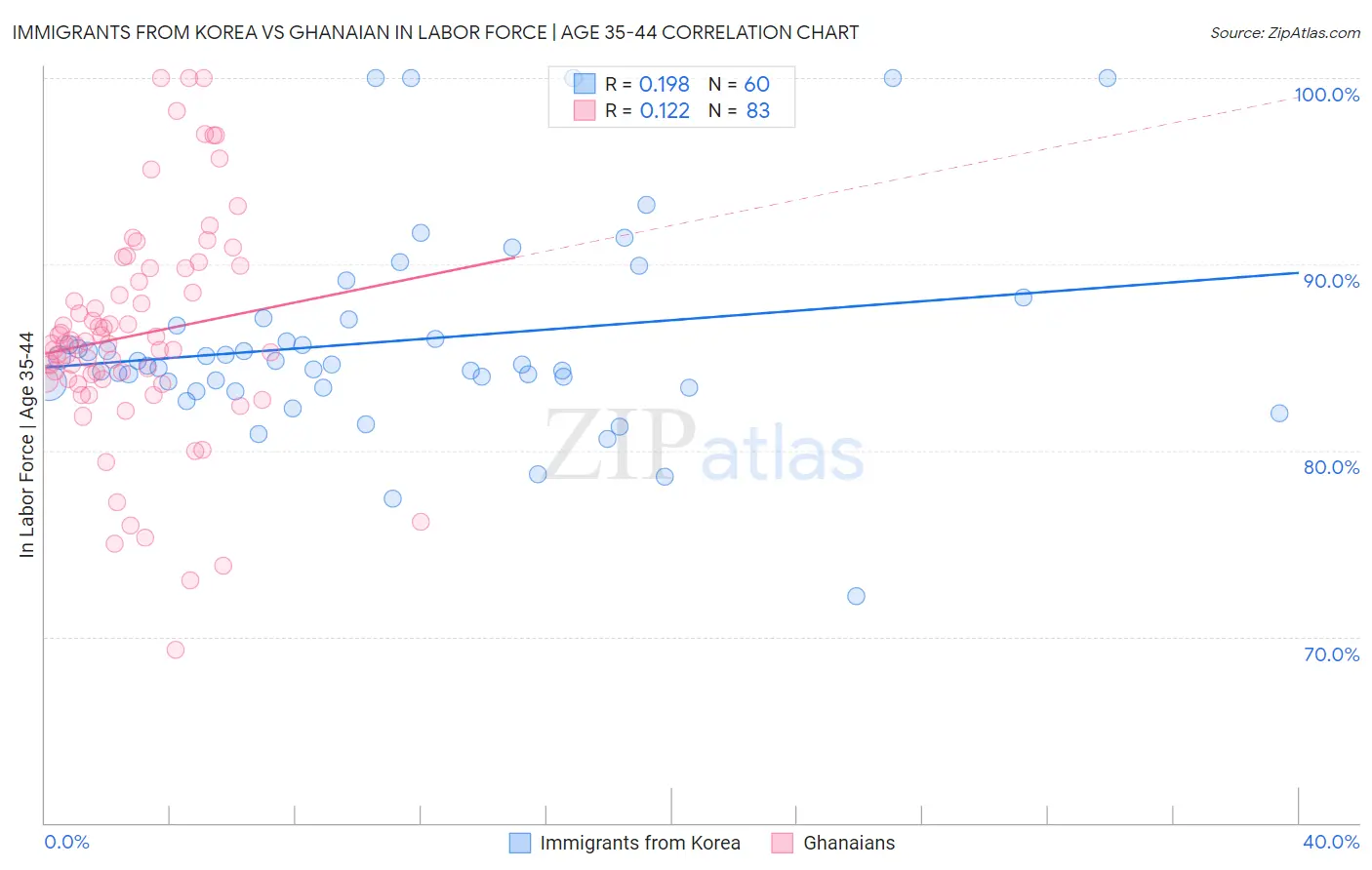 Immigrants from Korea vs Ghanaian In Labor Force | Age 35-44