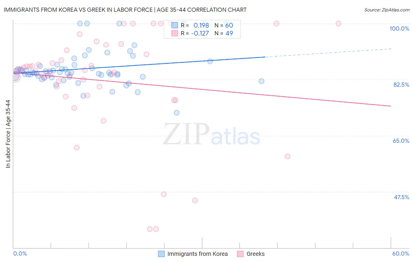 Immigrants from Korea vs Greek In Labor Force | Age 35-44