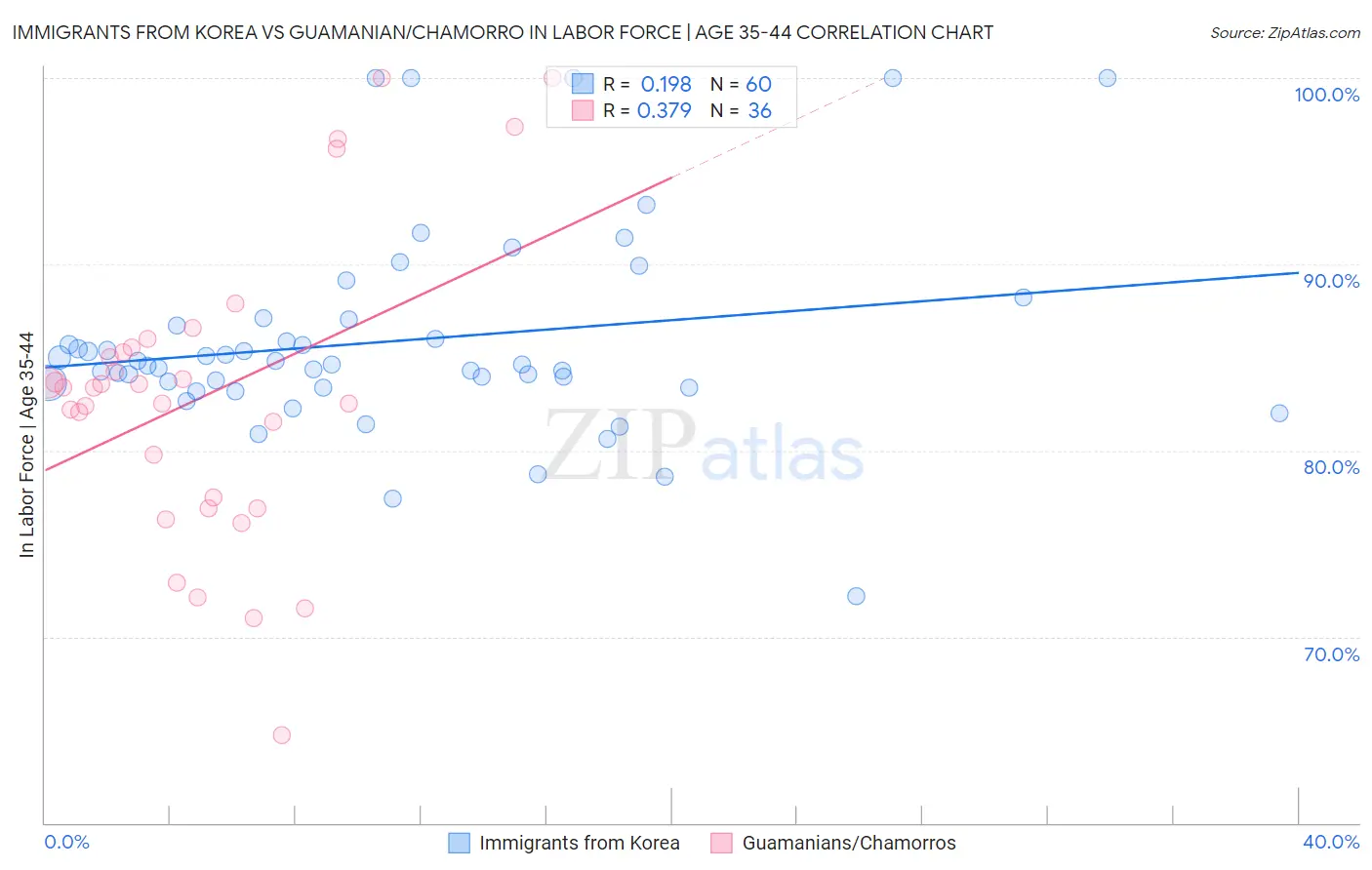 Immigrants from Korea vs Guamanian/Chamorro In Labor Force | Age 35-44