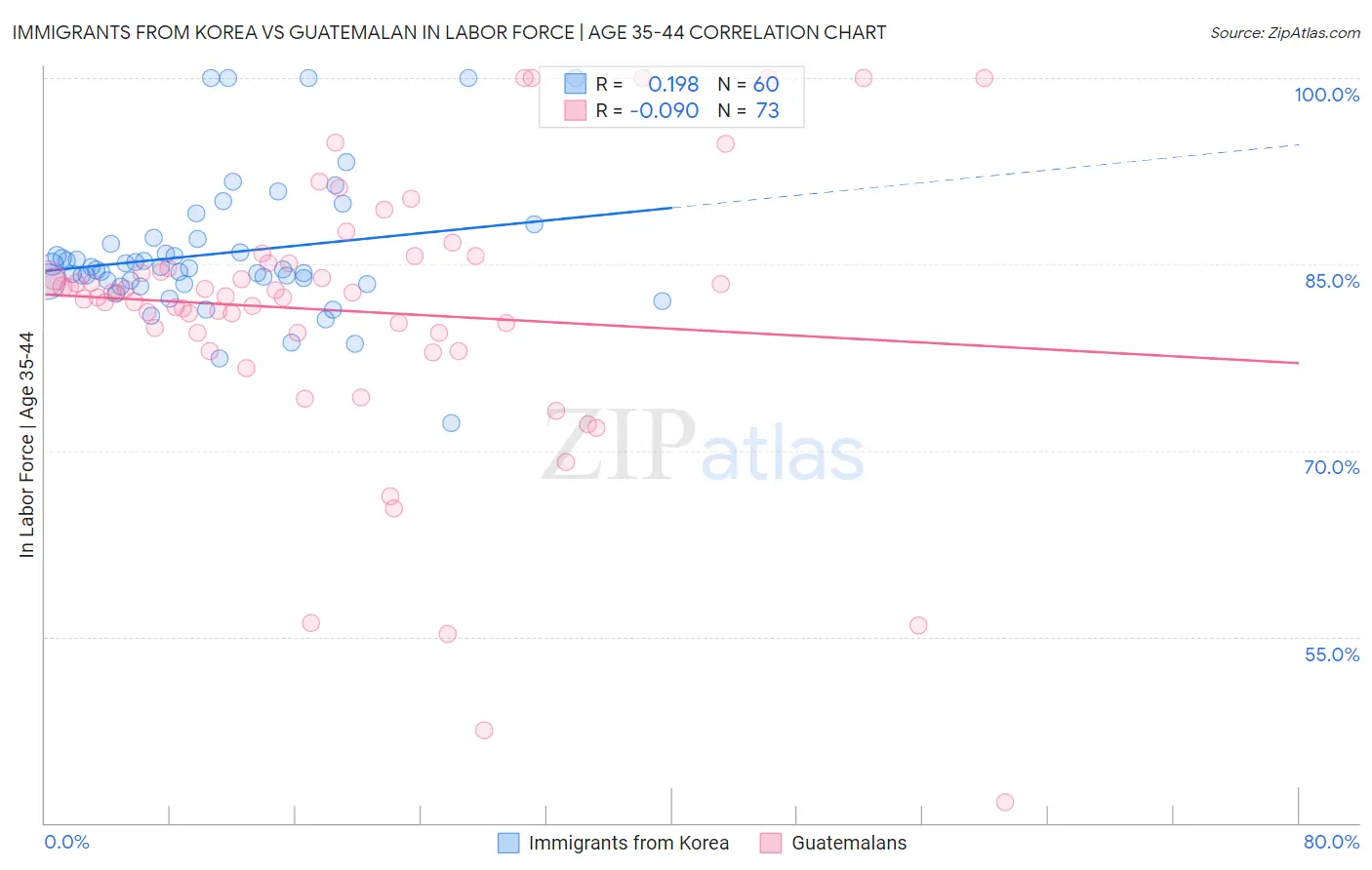 Immigrants from Korea vs Guatemalan In Labor Force | Age 35-44