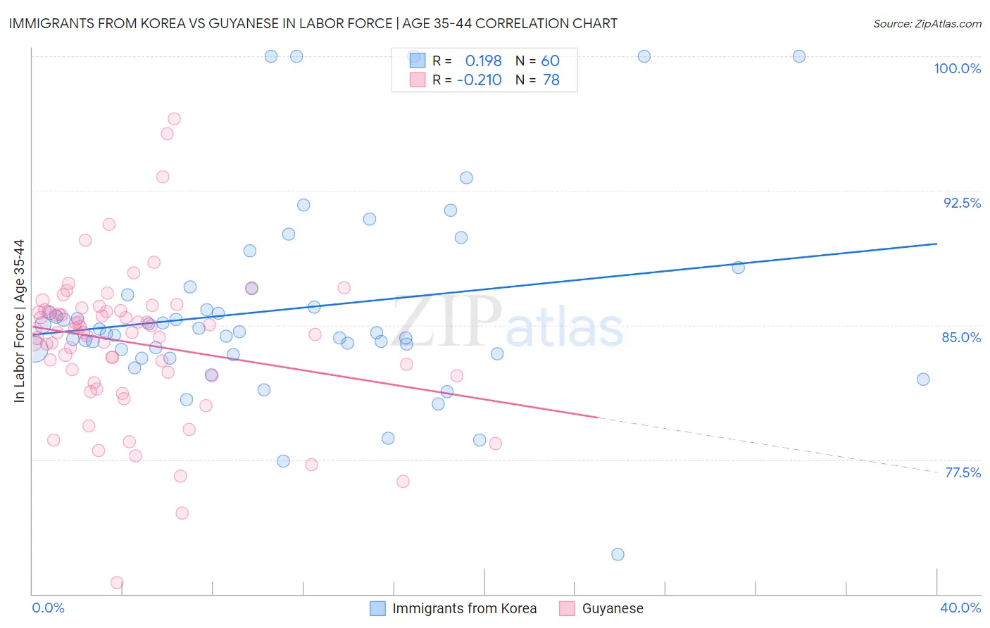 Immigrants from Korea vs Guyanese In Labor Force | Age 35-44