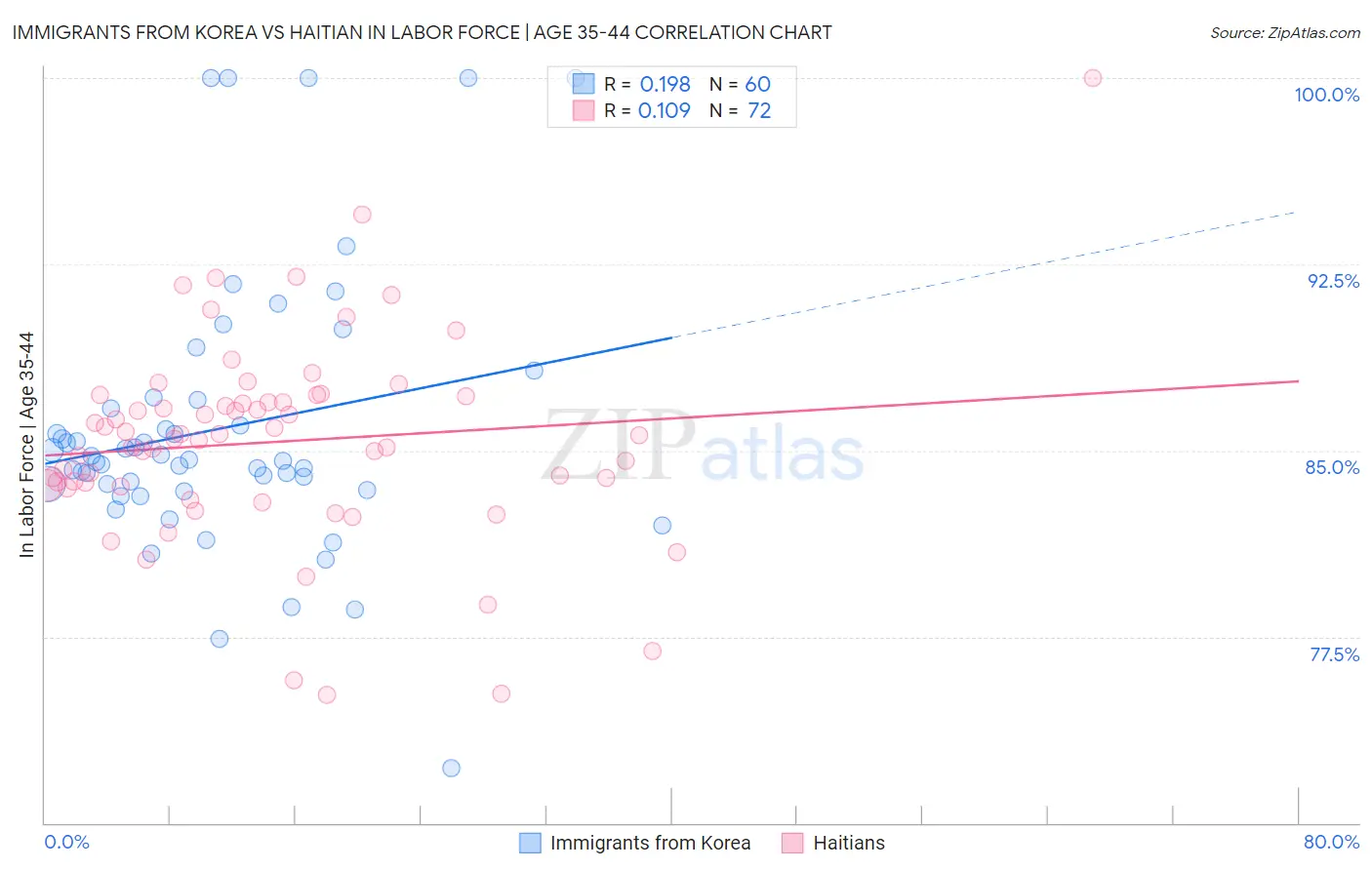 Immigrants from Korea vs Haitian In Labor Force | Age 35-44