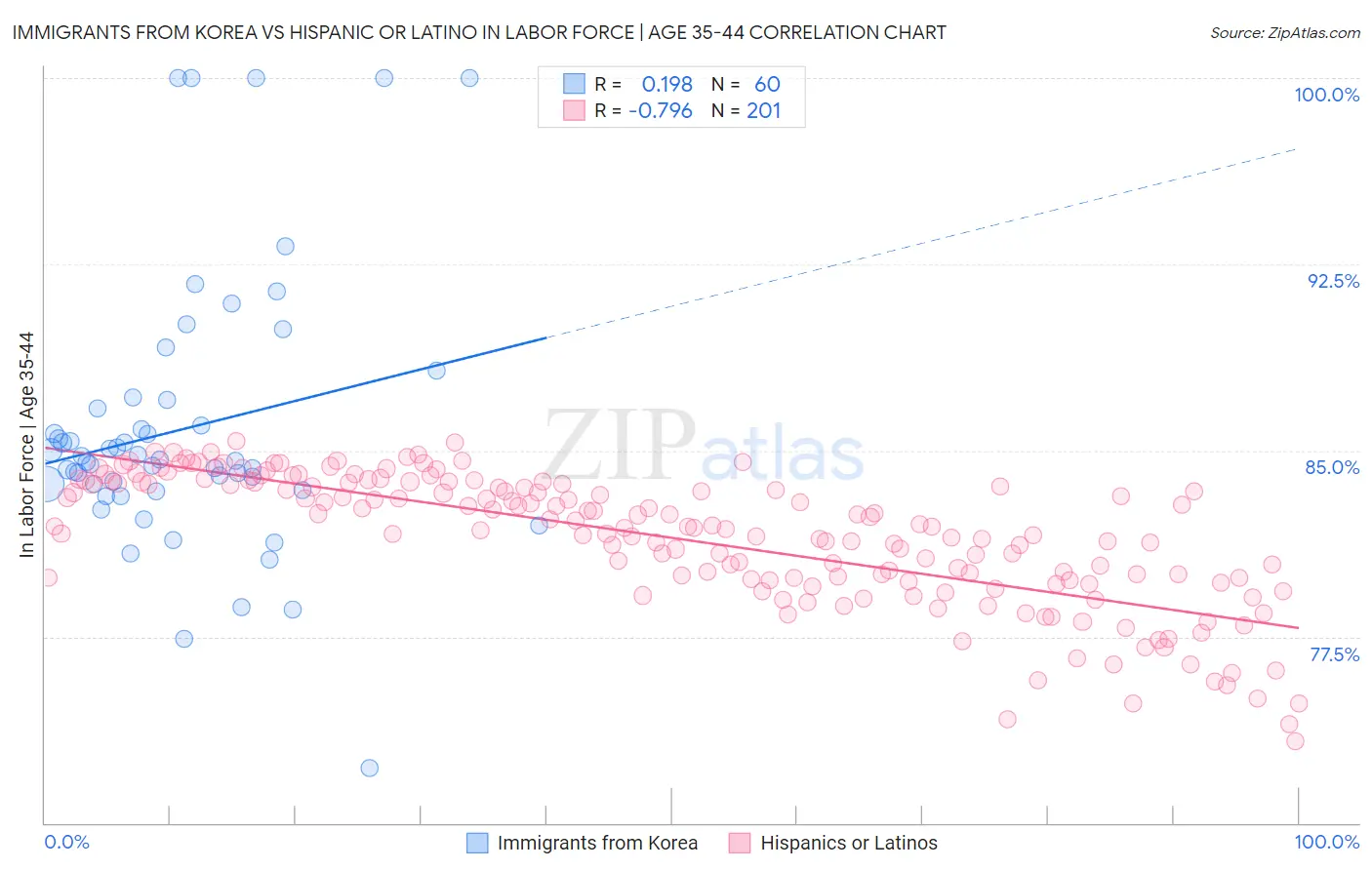 Immigrants from Korea vs Hispanic or Latino In Labor Force | Age 35-44