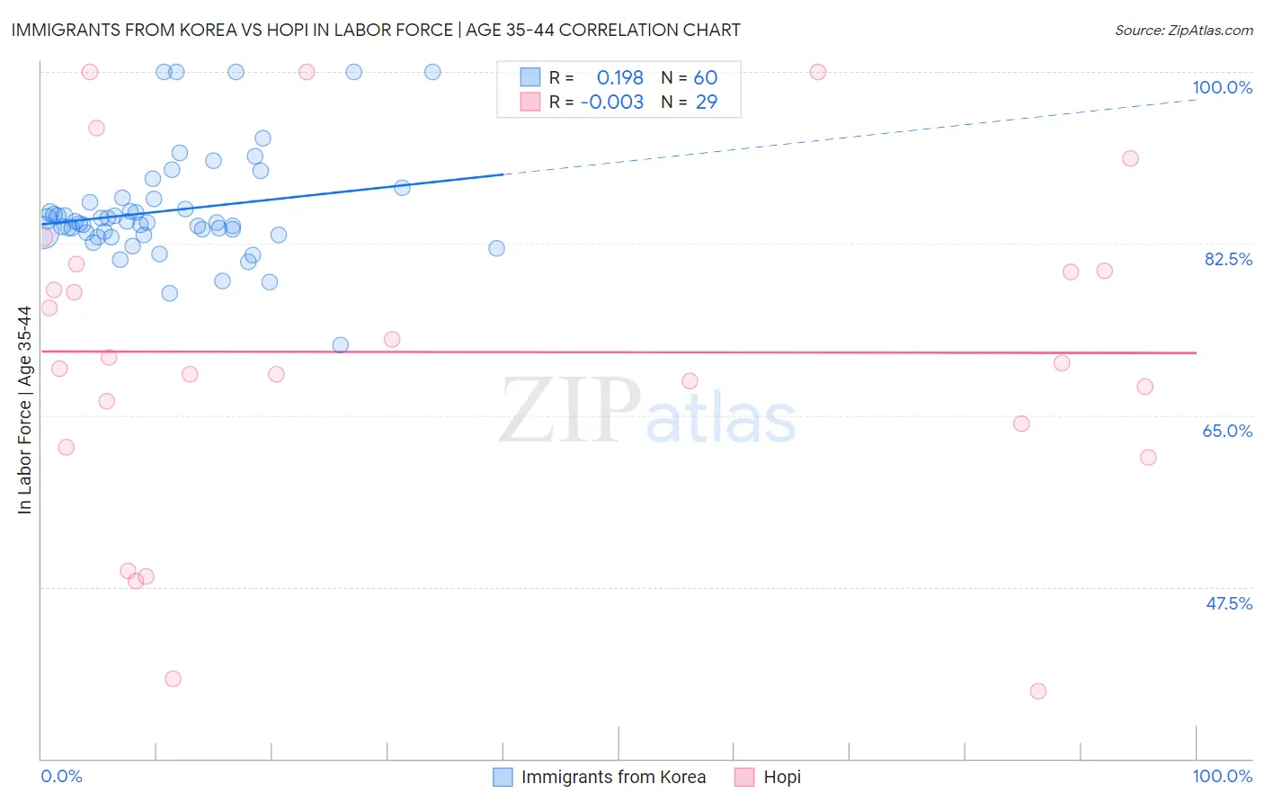 Immigrants from Korea vs Hopi In Labor Force | Age 35-44