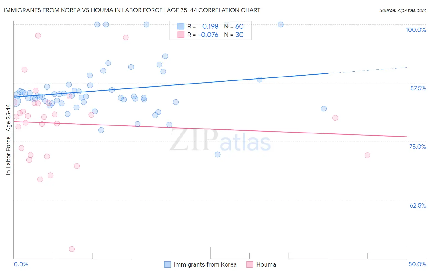 Immigrants from Korea vs Houma In Labor Force | Age 35-44