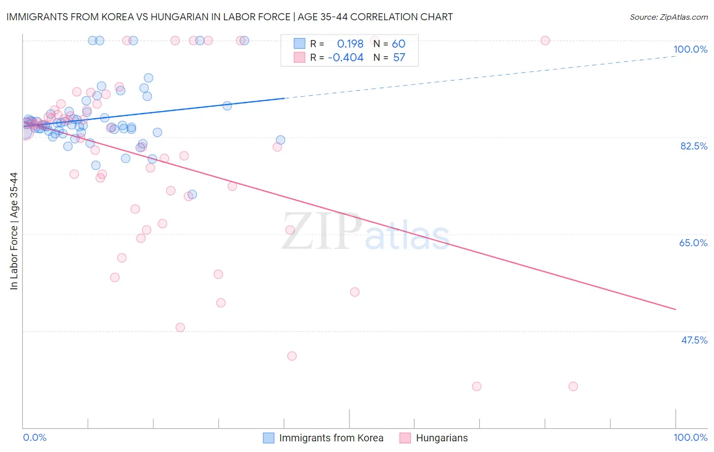 Immigrants from Korea vs Hungarian In Labor Force | Age 35-44