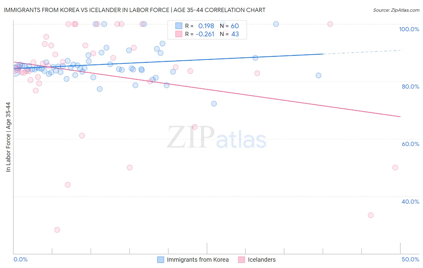 Immigrants from Korea vs Icelander In Labor Force | Age 35-44
