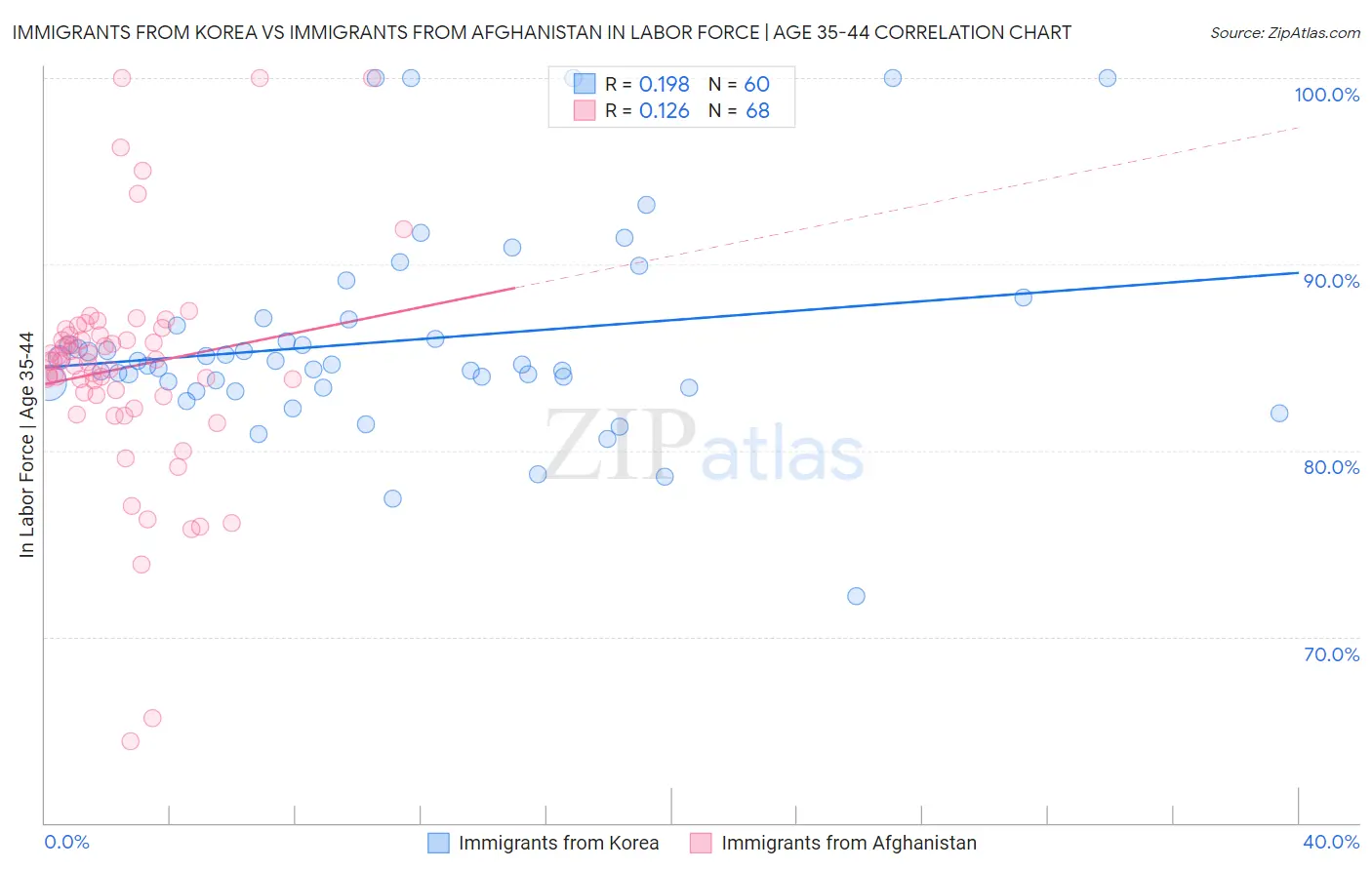 Immigrants from Korea vs Immigrants from Afghanistan In Labor Force | Age 35-44